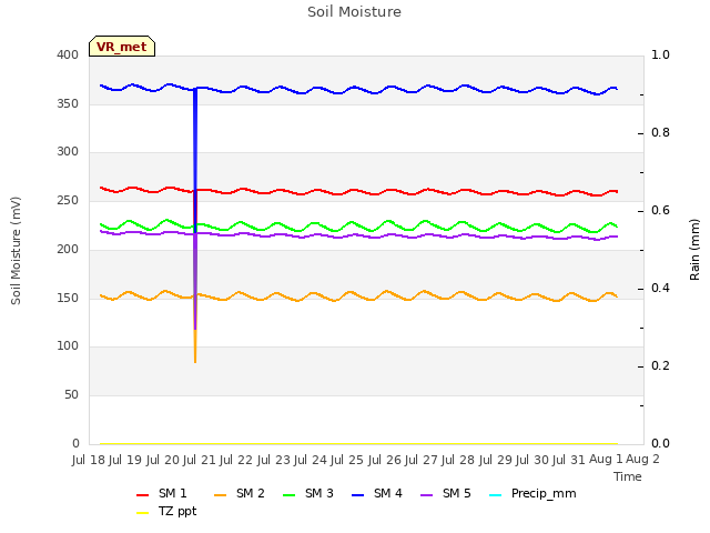 plot of Soil Moisture