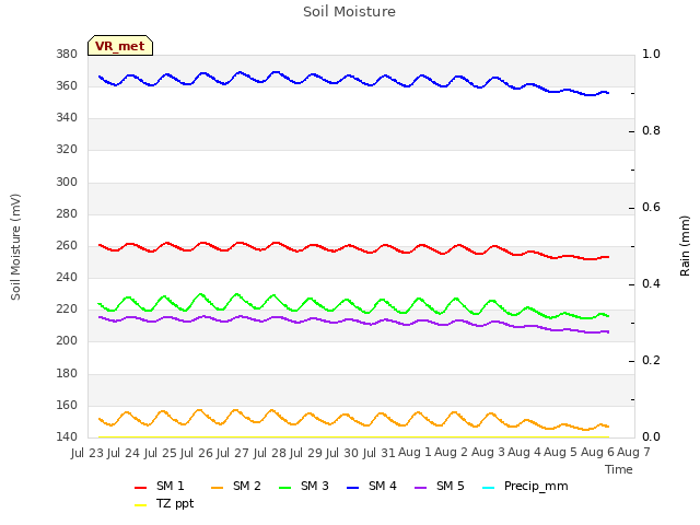 plot of Soil Moisture