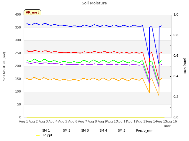 plot of Soil Moisture