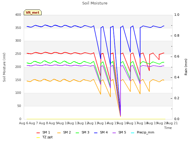 plot of Soil Moisture