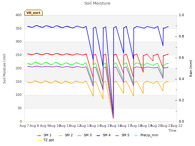 plot of Soil Moisture