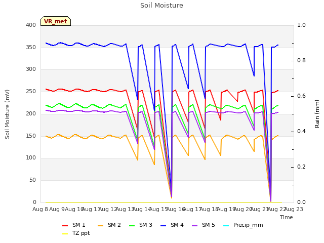plot of Soil Moisture