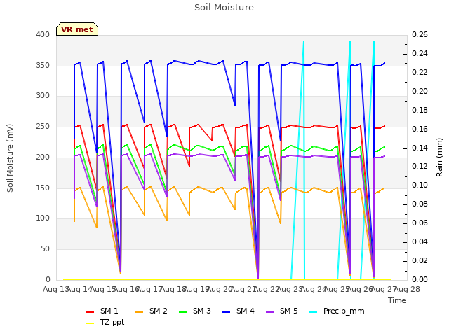 plot of Soil Moisture