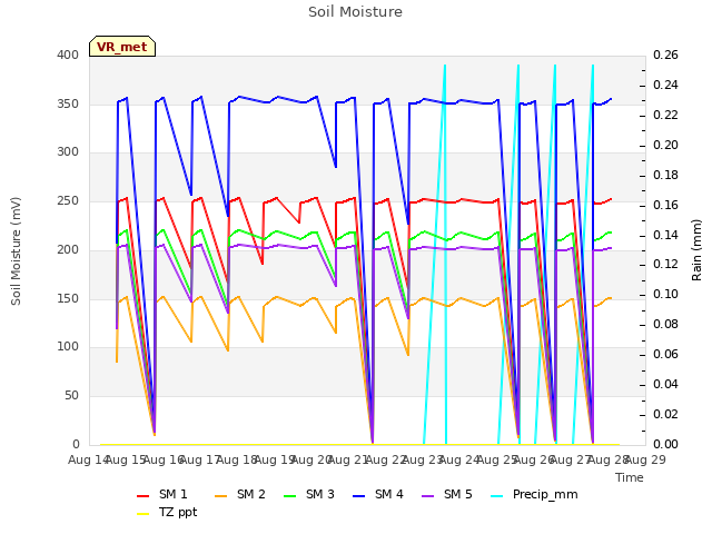 plot of Soil Moisture