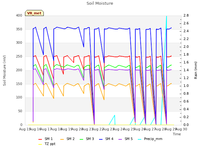 plot of Soil Moisture