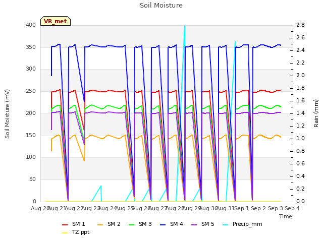 plot of Soil Moisture