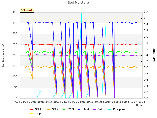 plot of Soil Moisture