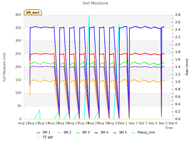 plot of Soil Moisture