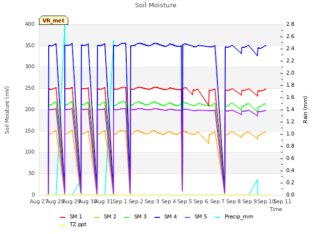 plot of Soil Moisture