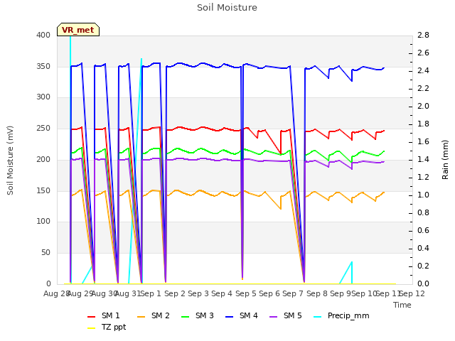 plot of Soil Moisture
