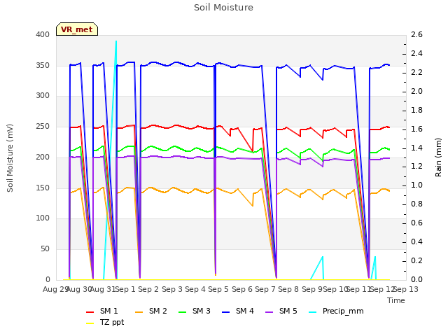 plot of Soil Moisture