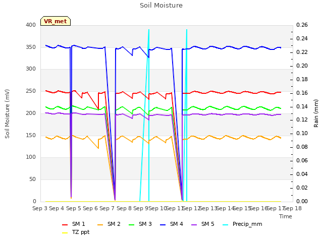 plot of Soil Moisture