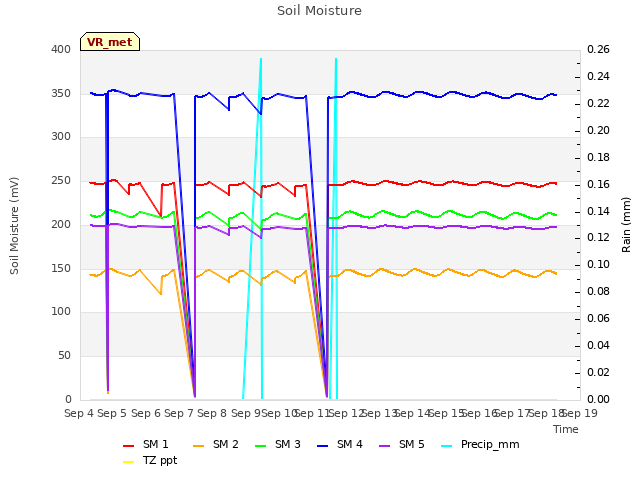 plot of Soil Moisture