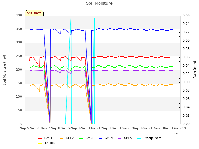 plot of Soil Moisture