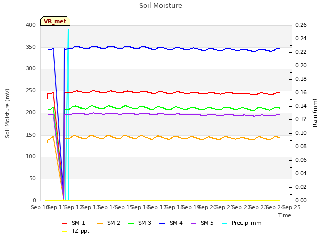 plot of Soil Moisture