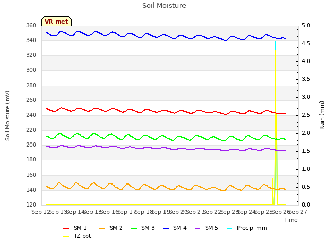 plot of Soil Moisture