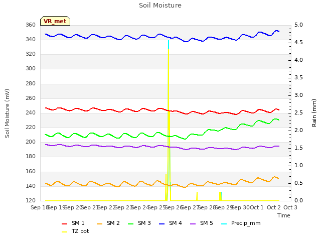 plot of Soil Moisture