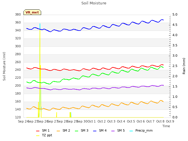 plot of Soil Moisture