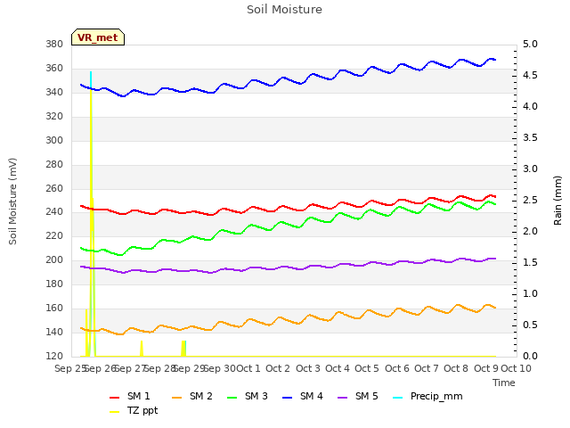 plot of Soil Moisture