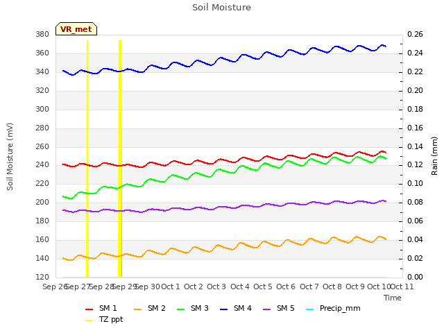 plot of Soil Moisture