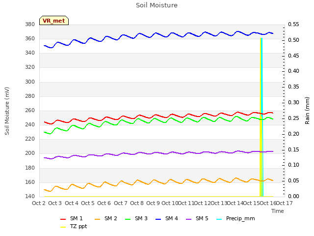 plot of Soil Moisture