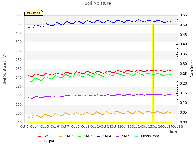 plot of Soil Moisture