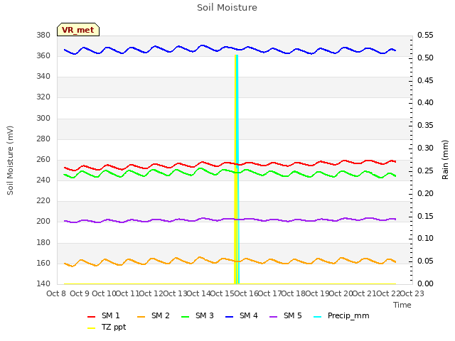 plot of Soil Moisture