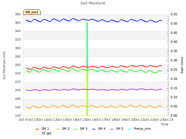 plot of Soil Moisture