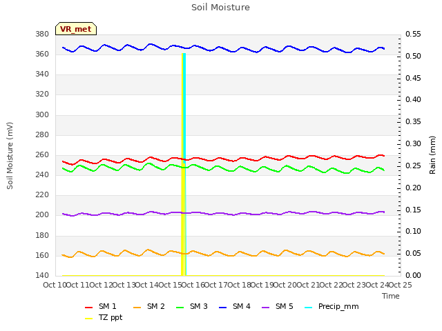 plot of Soil Moisture