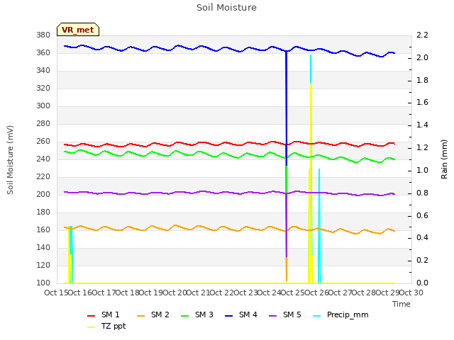 plot of Soil Moisture