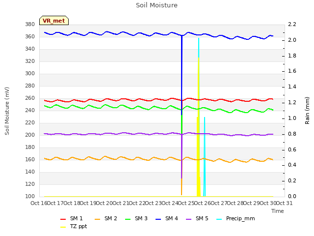 plot of Soil Moisture