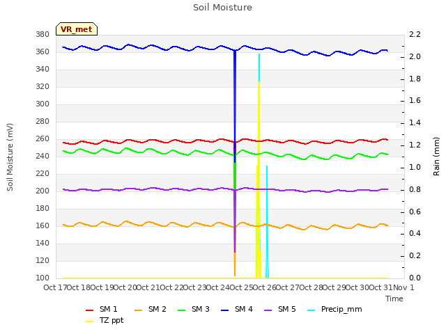 plot of Soil Moisture