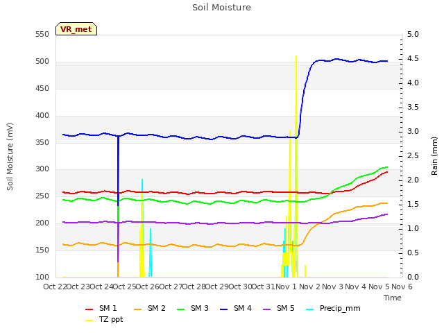 plot of Soil Moisture