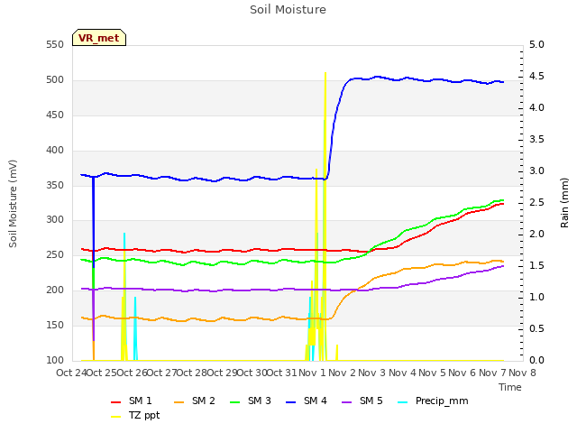 plot of Soil Moisture