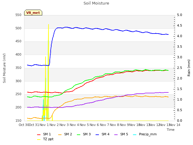 plot of Soil Moisture