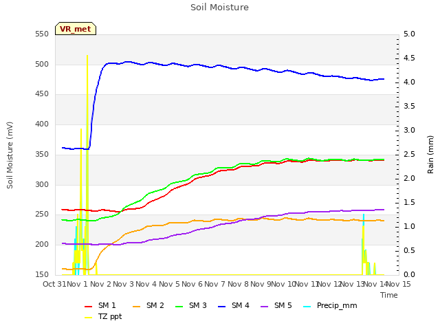 plot of Soil Moisture