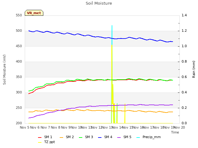 plot of Soil Moisture