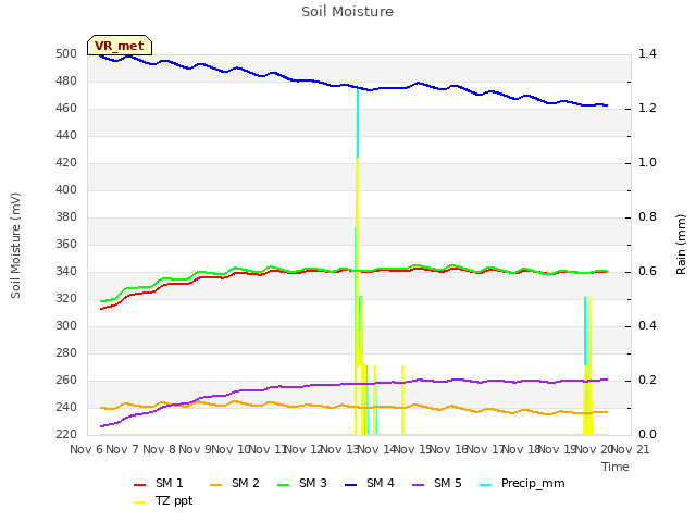 plot of Soil Moisture