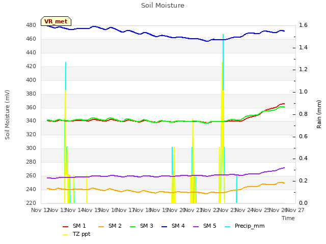 plot of Soil Moisture