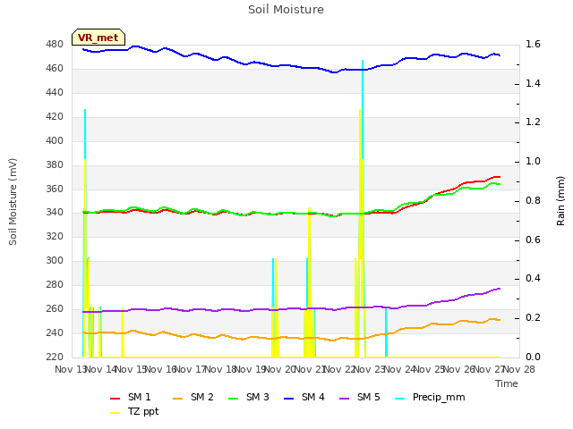 plot of Soil Moisture