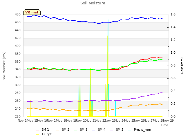 plot of Soil Moisture