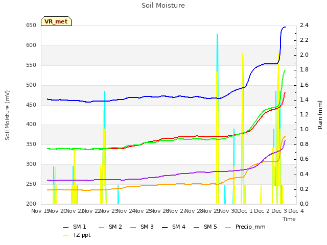 plot of Soil Moisture