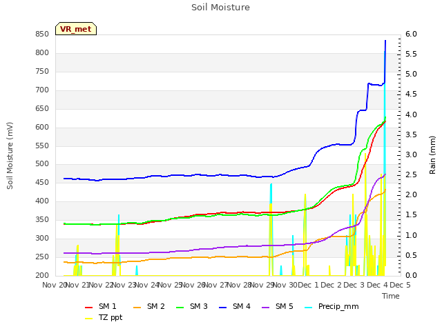 plot of Soil Moisture