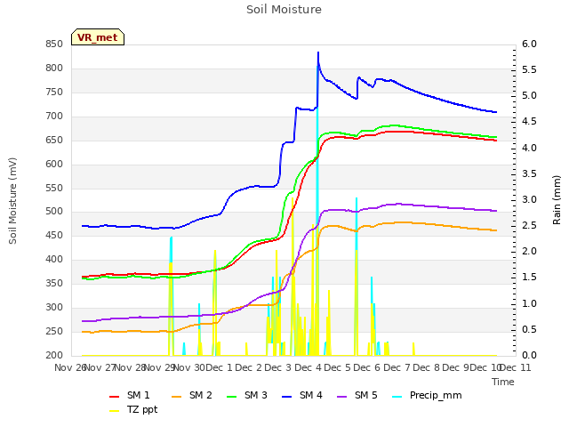 plot of Soil Moisture