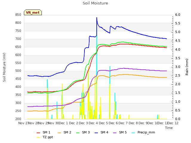 plot of Soil Moisture