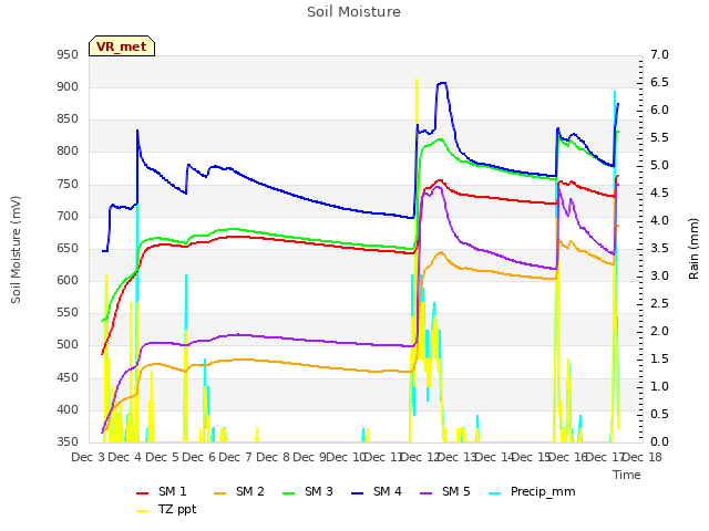 plot of Soil Moisture