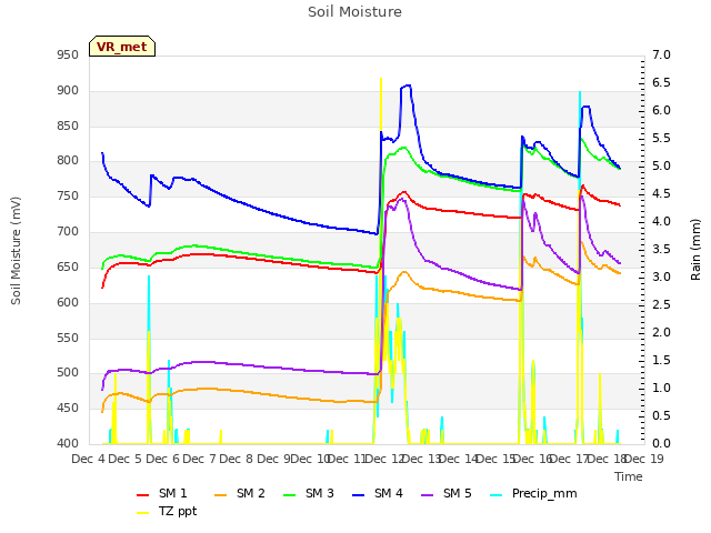 plot of Soil Moisture