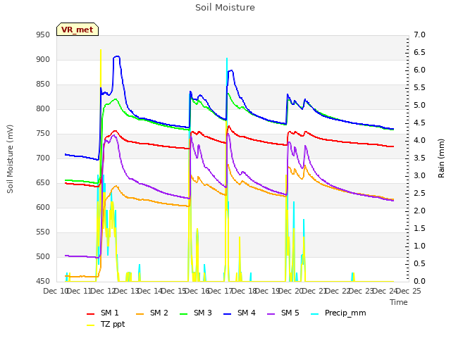 plot of Soil Moisture