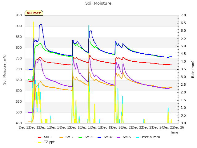 plot of Soil Moisture