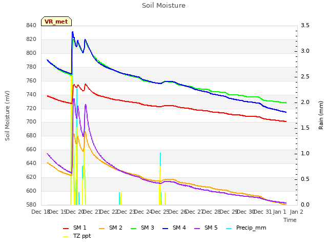 plot of Soil Moisture